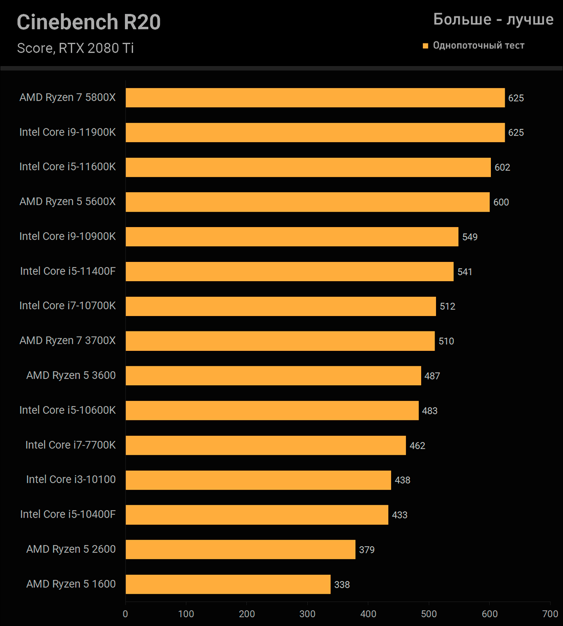 Intel core 11400f. Intel i5 11400f. Core i5 11400f. Core i5 11400 Видеопроцессор. I5 10400 Cinebench r20.