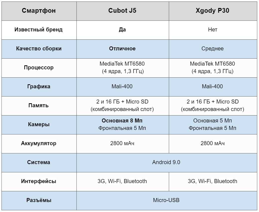 Cubot x30 обзор: неожиданный смартфон с helio p60 в 2021 году -