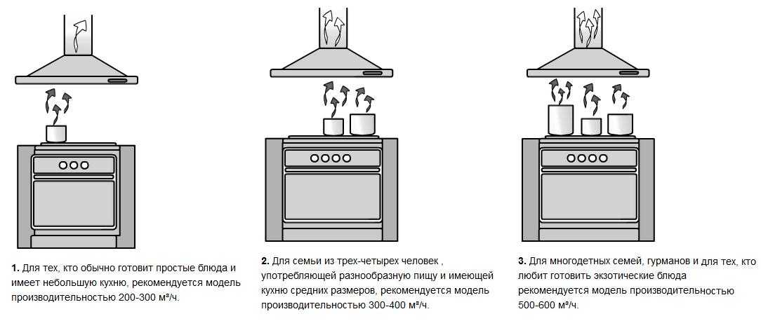 Топ-12 лучших вытяжек для кухни — рейтинг 2022 года