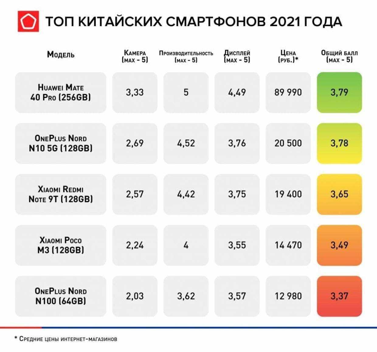Лучшие кнопочные телефоны 2023 года: топ рейтинг