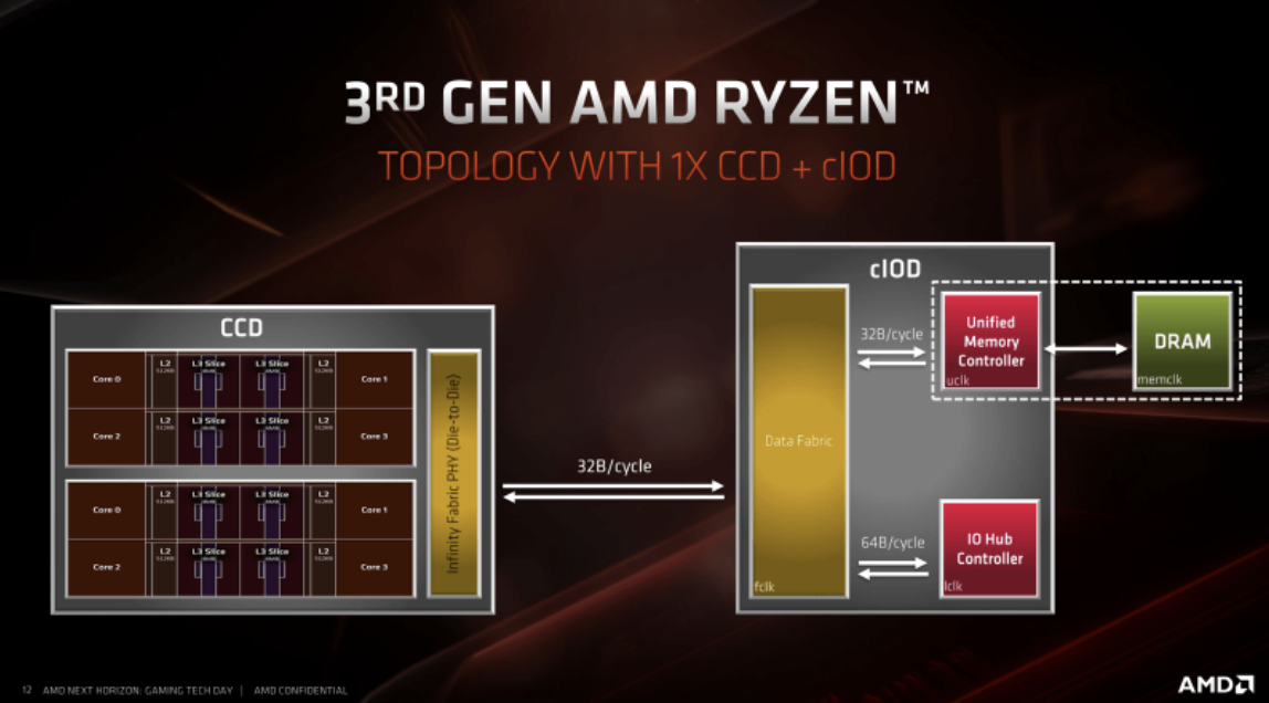 Обзор процессоров amd ryzen 5000 серии для 3d графики