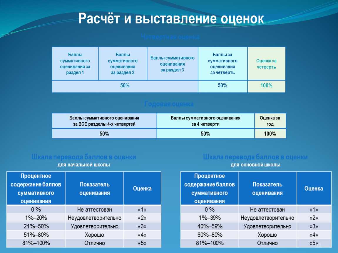 Схема выставления баллов за сор и соч