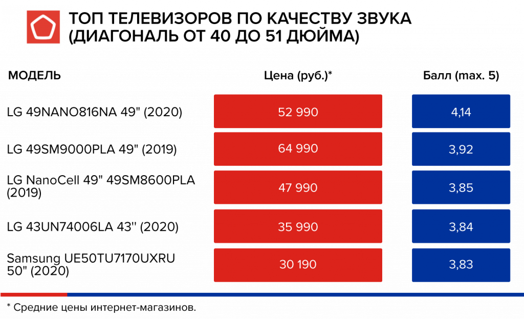 10 лучших тв от недорогих до премиальных в рейтинге 2021 года