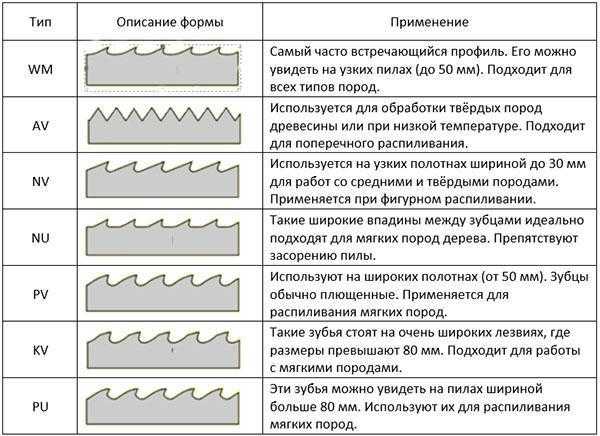Какую ленточную пилу выбрать: по металлу, дереву, рейтинг лучших 2023 года для пилорамы, столярной мастерской, дома, выбор, сравнение, обзор