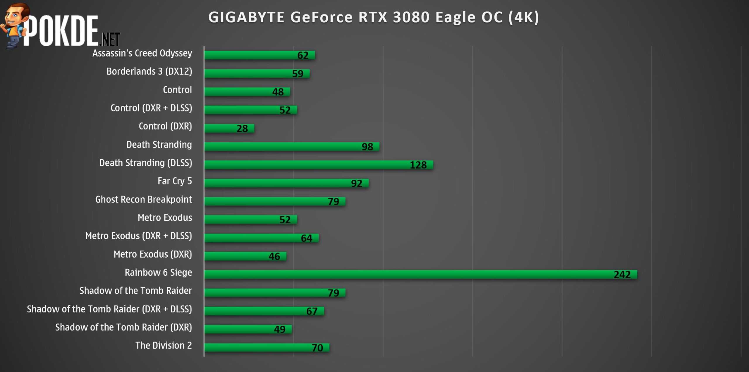 4070 тесты в играх. RTX 3080 Eagle. Gigabyte GEFORCE RTX 3080 Eagle OC. Видеокарта Gigabyte RTX 3080 ti Eagle. RTX 3080 гигабайт.
