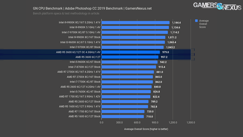 Intel core i5 тесты в играх. Бенчмарк процессоров 10g для ноутбуков 2023. AMD Ryzen 5 3600 6-Core. Intel i Core 5 8800. AMD a8 7600 процессор.