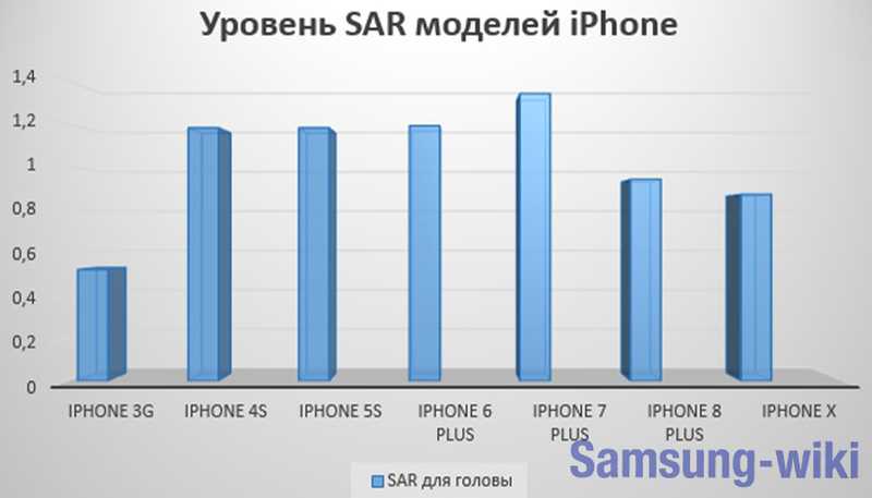 Что такое уровень sar телефона и его воздействие на человека