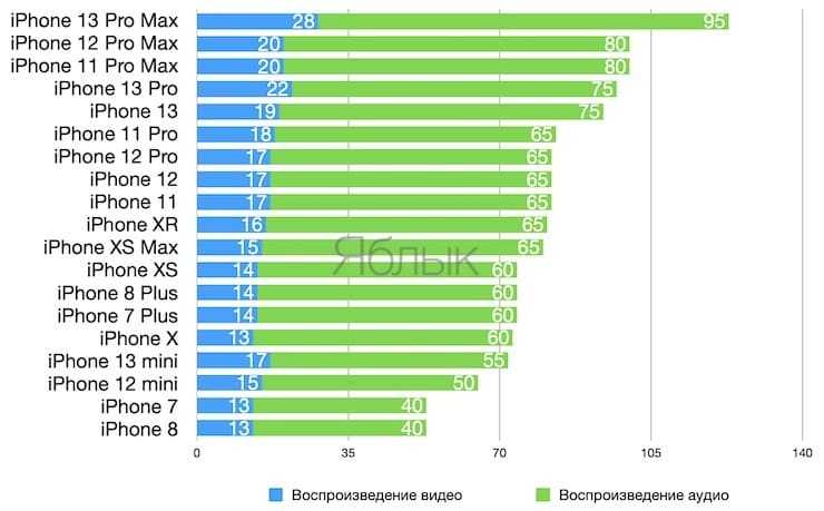 Как просто увеличить время работы iphone на ios 14