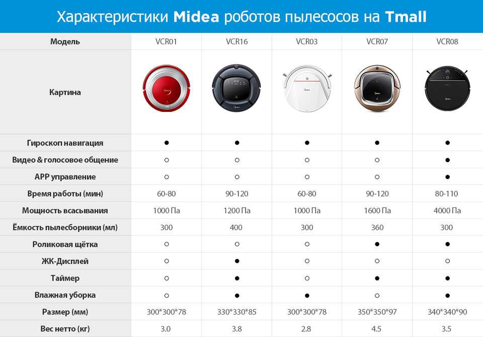 Лучшие роботы-пылесосы xiaomi с влажной уборкой 2021 года