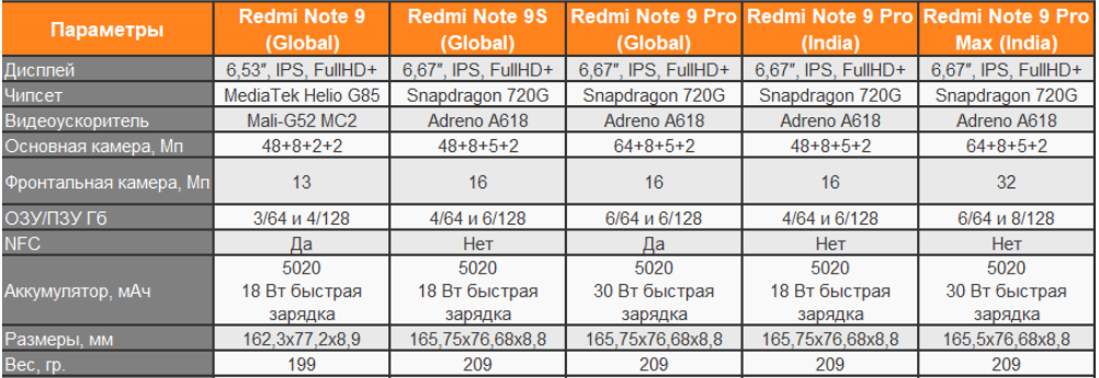 Redmi 13c сравнение. Сравнение смартфонов Сяоми таблица. Смартфоны Xiaomi сравнение моделей таблица. Таблица сравнения характеристик смартфонов Xiaomi. Таблица сравнения смартфонов Xiaomi Redmi.