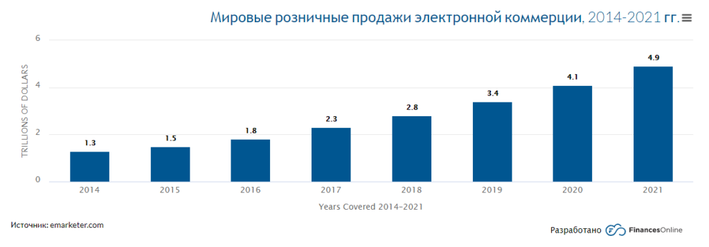 Розничная торговля 2022. Рост рынка e Commerce в России 2022. Рост рынка e Commerce в России 2021. Рынок e-Commerce в России 2021. Рынок электронной коммерции в России 2022.