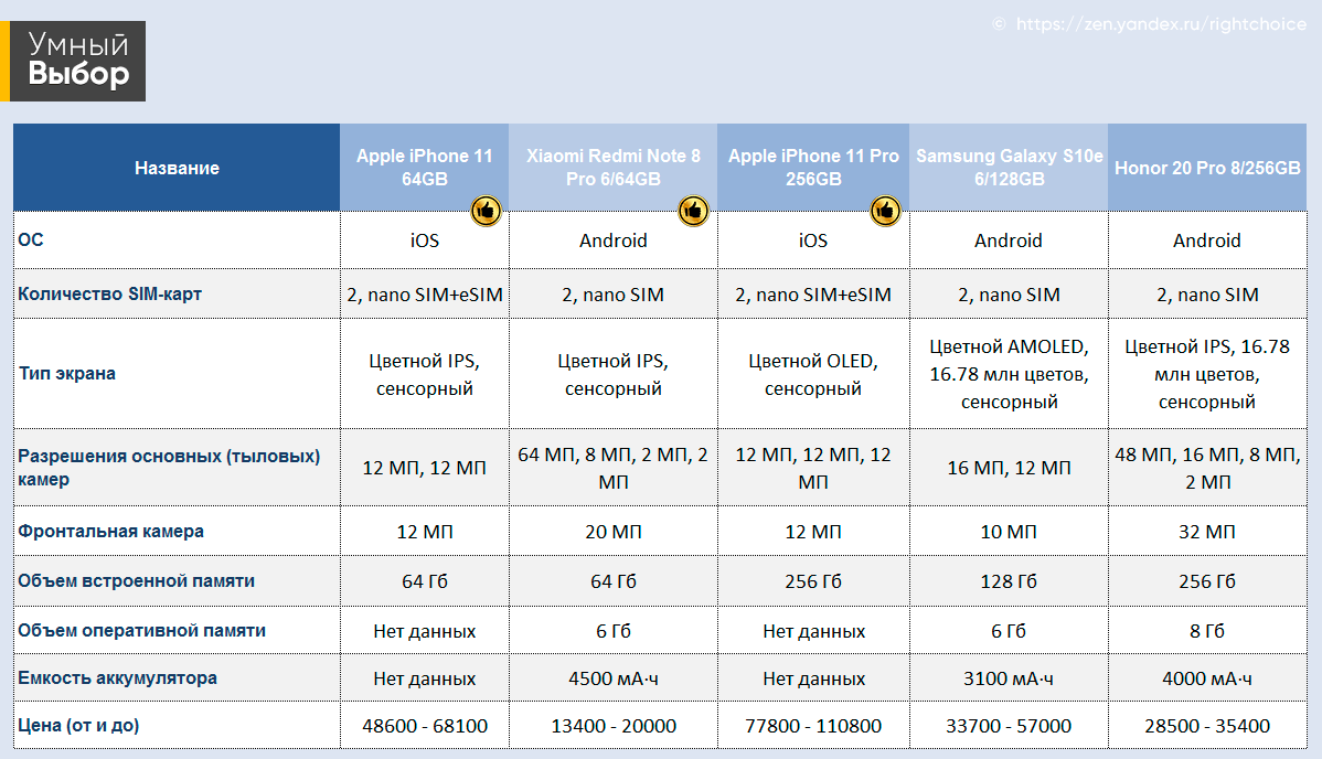 Xiaomi обзор сравнение. Xiaomi Redmi Note таблица сравнения. Таблица сравнения характеристик смартфонов Xiaomi. Таблица сравнения смартфонов Xiaomi Redmi. Сяоми сравнить модели таблица моделей.