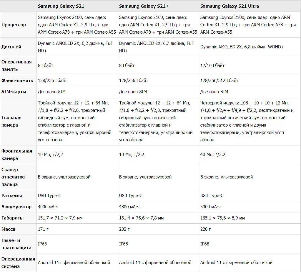 Samsung galaxy s21 vs s21+ vs s21 ultra: объясняем разницу между моделями