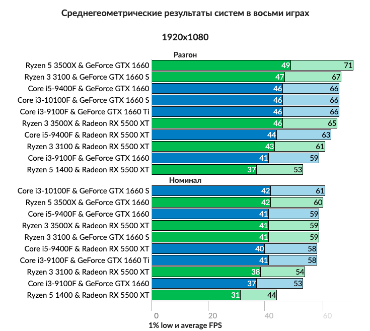 Приветствую В эпоху тотального дефицита полупроводников стоимость видеокарт и не думает снижаться Предложение явно не успевает за спросом Масла в огонь подливают майнеры и спекулянты, скупающие графические процессоры за считанные секунды после их появлени