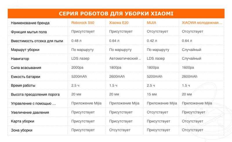 10 лучших роботов-пылесосов до 20000 рублей 2021 года - рейтинги товаров в 2023 году