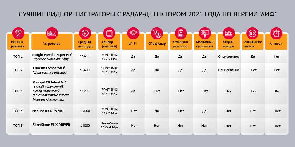 20 лучших видеорегистраторов в 2022 году. рейтинг моделей с одной, двумя и тремя камерами. | 💰 выбираем лучшее | дзен
