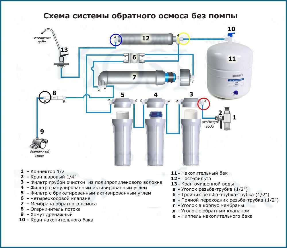 Топ-14 самых надёжных и эффективных фильтров для воды — рейтинг 2022 года