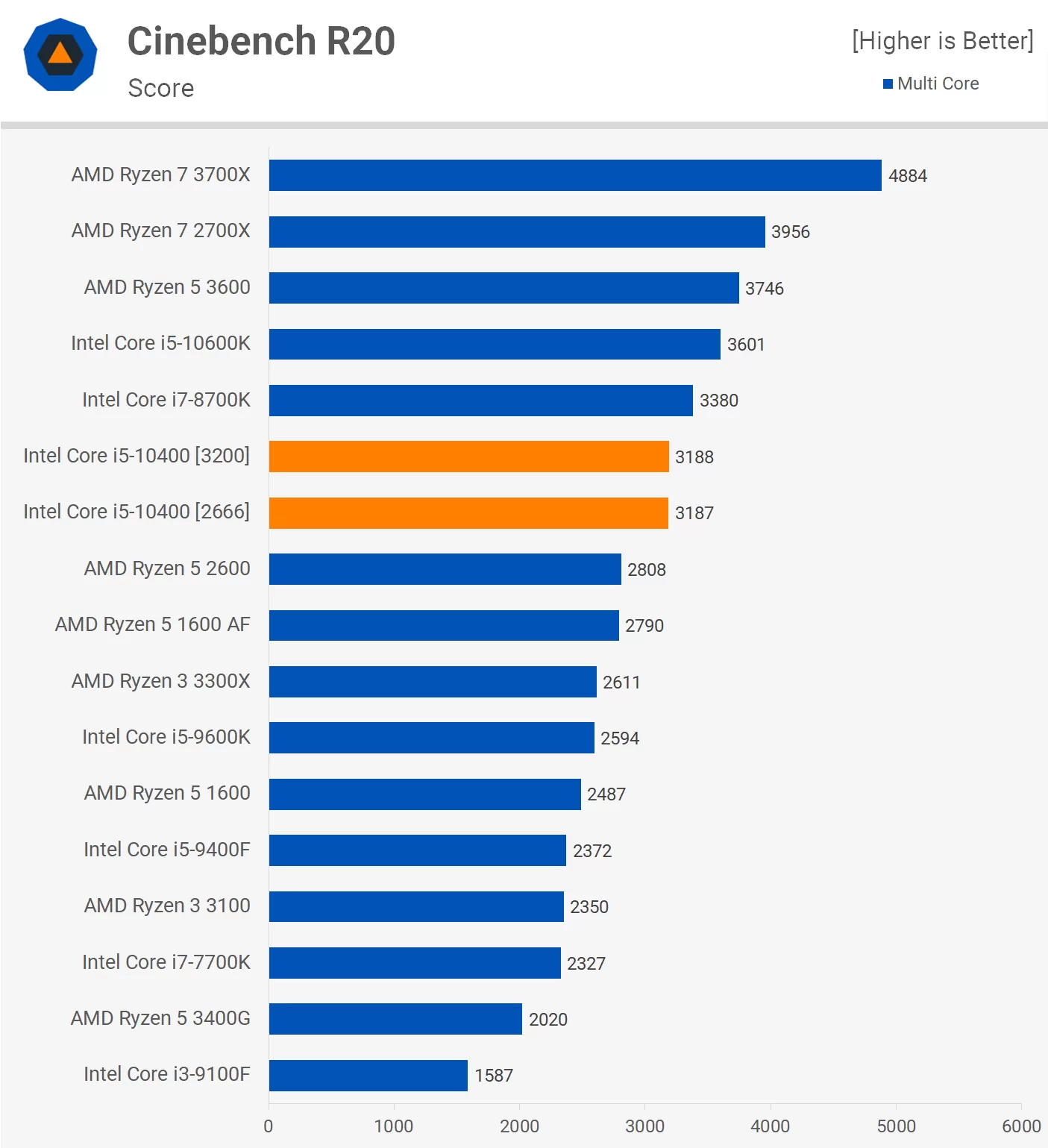 Intel core i5 3470 тесты в играх. опять про i5: обзор линейки процессоров intel core i5 с микроархитектурой ivy bridge