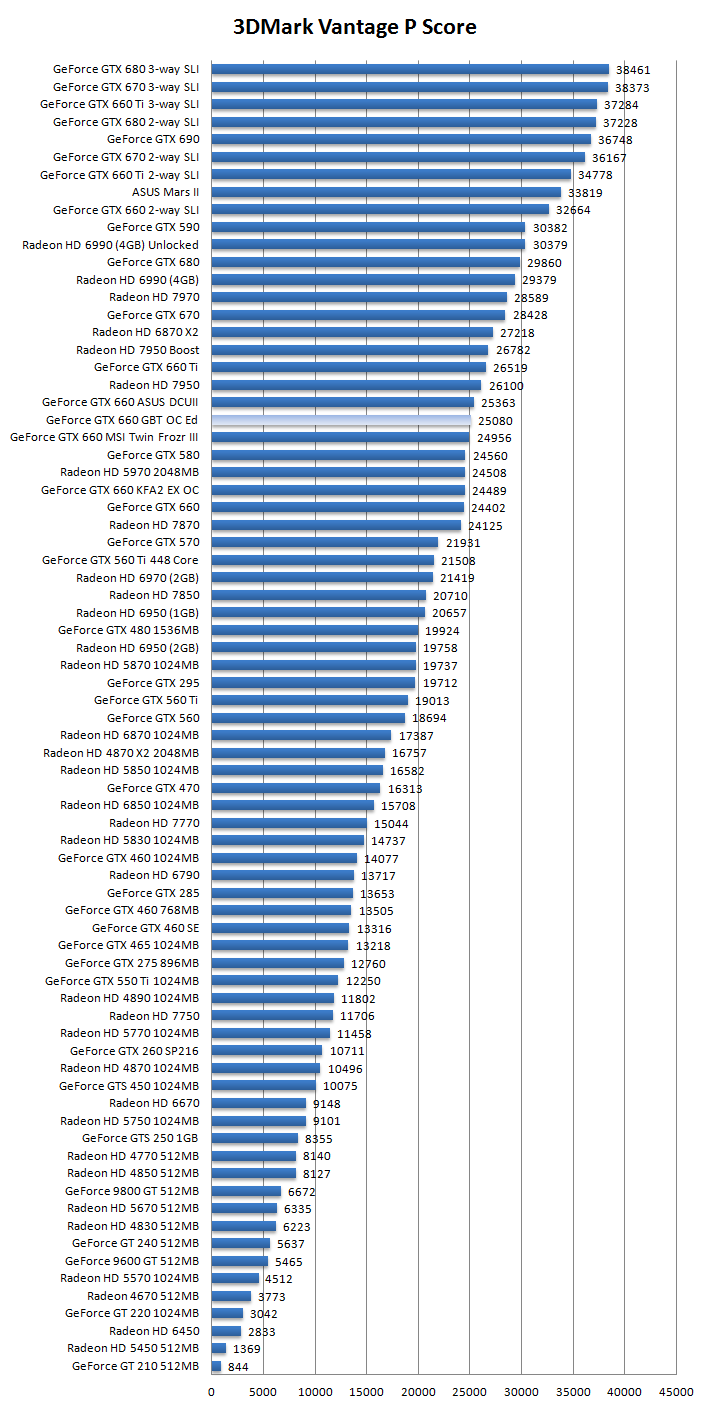 Проект сравнение видеокарт nvidia и radeon