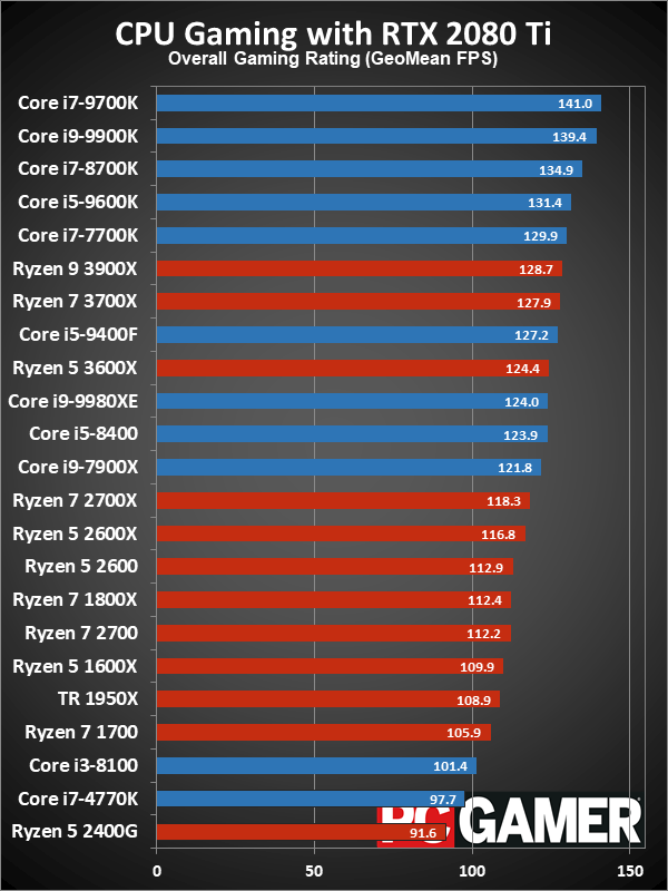 Сборка игрового пк i5 10600k(f) + rtx 3070 | давид огнев | дзен