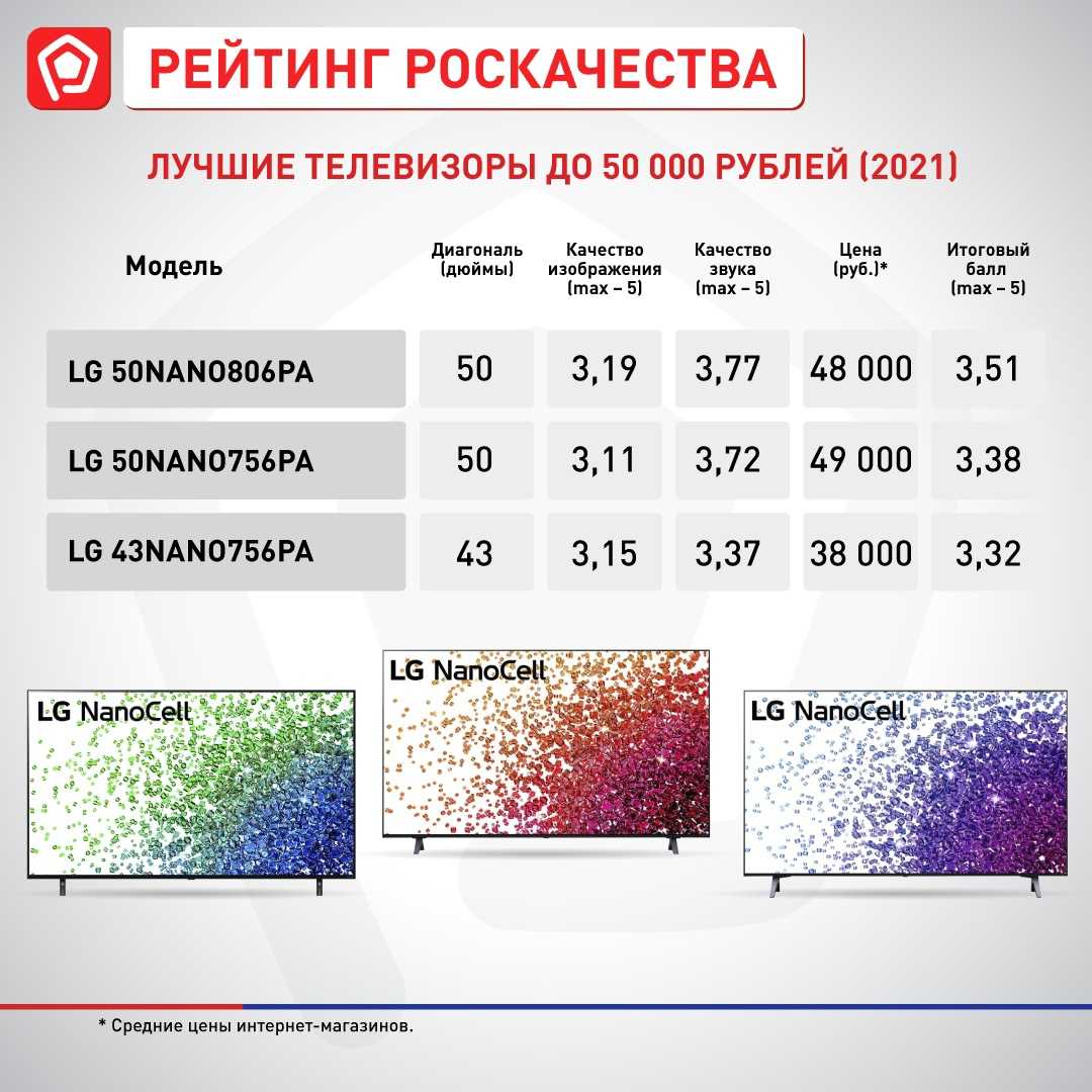 Рейтинг лучших смарт телевизоров с диагональю 49 дюймов 2023 года