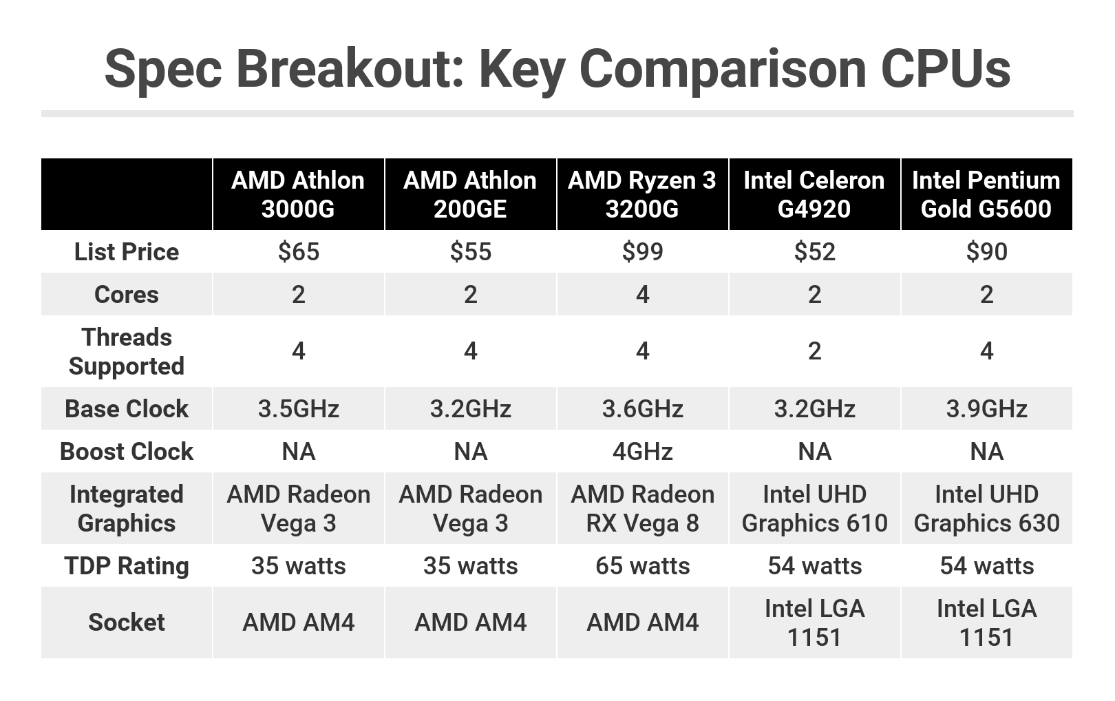 Рад видеть вас Сегодня на обзоре мы рассмотрим линейку процессоров Ryzen 3 со встроенной графикой от компании AMD: 3200G, 3200GE и PRO 3200GE, а также протестируем их производительность в современных играх Общая характеристика AMD Ryzen 3 3200G, 3200GE и