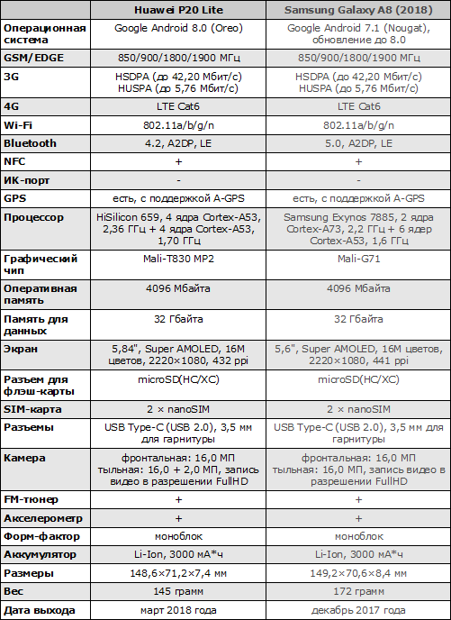 Хонор 8 б характеристики. Смартфон Huawei p20 Lite характеристики. Honor p20 характеристики. Huawei р20 Лайт характеристики. Хуавей p20 характеристики.