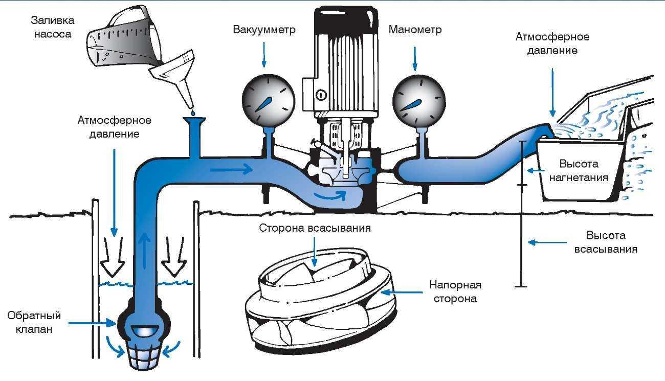 Поверхностные насосы для колодца: лучшие насосы вихревого и центробежного типа