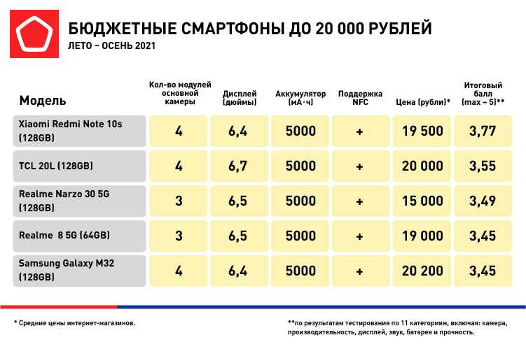 Смартфоны с мощным аккумулятором 2021 года: наш топ рейтинг