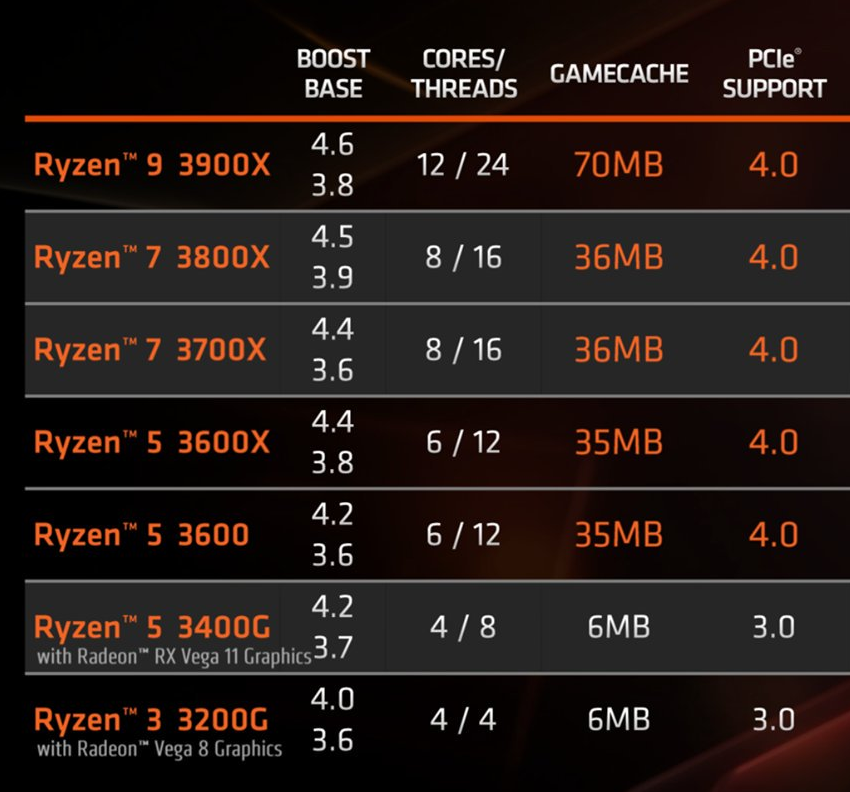 Ryzen 3 3200g vs ryzen 3 pro 3200g обзор
