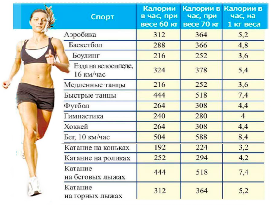Расчет расхода калорий