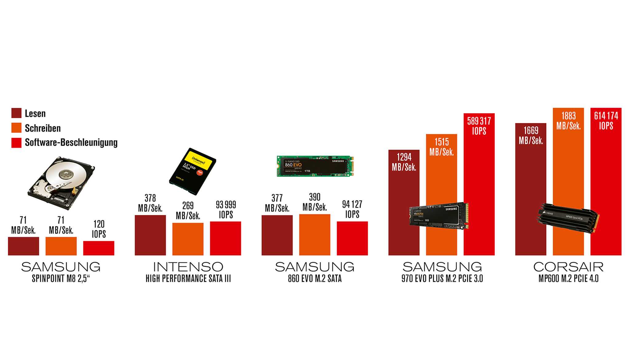 Внешние ssd накопители рейтинг. Внешний SSD твердотельный 1.8 дюйма. Размеры 1.8 SSD. Тест SSD m2. Лучший SSD накопитель 2022.