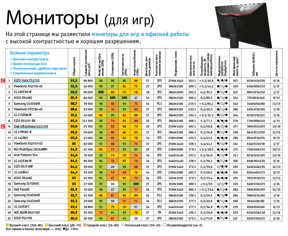Как показывает практика, не многие пользователи игровых ПК заранее думают о покупке монитора Обычно, в первую очередь, подбирают видеокарту с